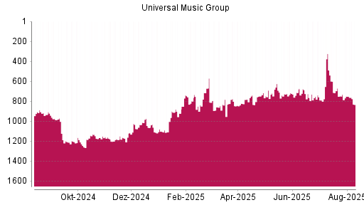 BOTSI®-Advisor Hochstufung Universal Music Group von Rang 789 auf ...
