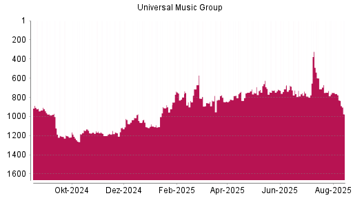 BOTSI®-Advisor Abstufung Universal Music Group von Rang 776 auf ...