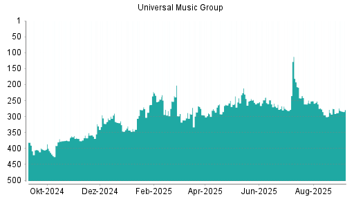 BOTSI®-Advisor Abstufung Universal Music Group von Rang 197 auf Rang 255