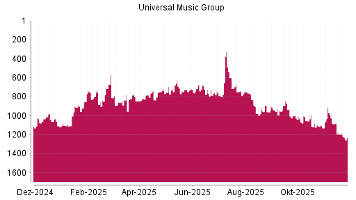 BOTSI®-Advisor Abstufung Universal Music Group von Rang 1181 auf ...