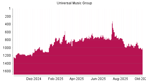 BOTSI®-Advisor Abstufung Universal Music Group von Rang 870 auf ...