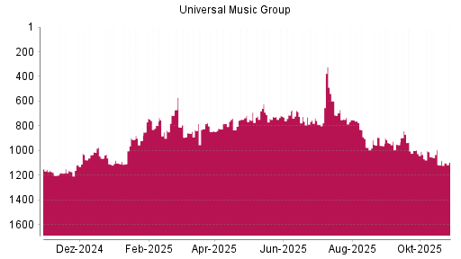 BOTSI®-Advisor Abstufung Universal Music Group von Rang 952 auf ...