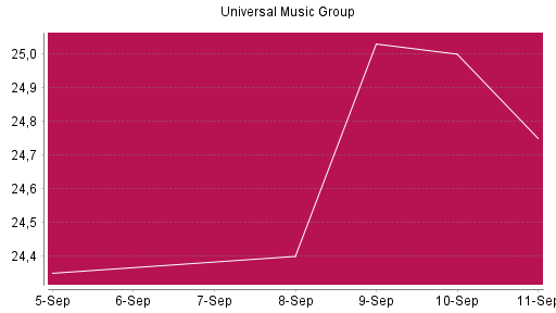 BOTSI®-Advisor Hochstufung Universal Music Group von Rang 713 auf ...