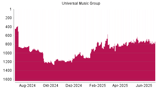 BOTSI®-Advisor Abstufung Universal Music Group von Rang 781 auf ...