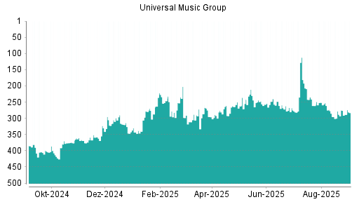 BOTSI®-Advisor Hochstufung Universal Music Group von Rang 82 auf Rang 73