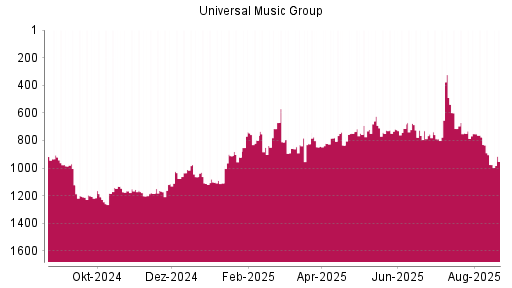 BOTSI®-Advisor Abstufung Universal Music Group von Rang 776 auf ...