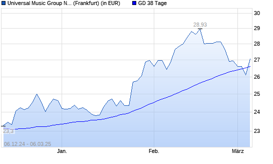 Universal Music Group-Aktie unter 38-Tage-Linie