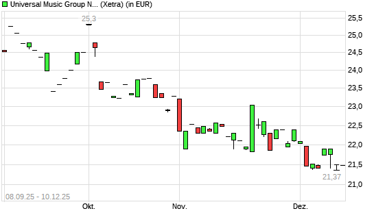Universal Music Group-Aktie mit neuem 12-Monats-Tief
