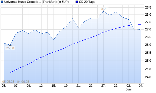 Universal Music Group-Aktie unter 20-Tage-Linie