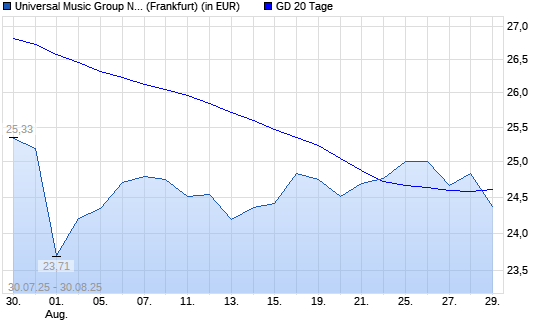 Universal Music Group-Aktie unter 20-Tage-Linie