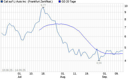 Chart