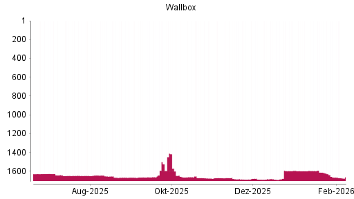 BOTSI®-Advisor Hochstufung Wallbox von Rang 1689 auf ...