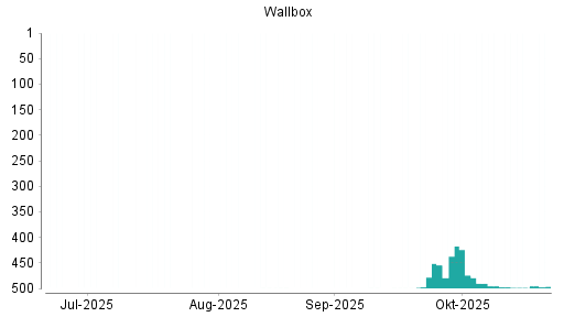 BOTSI®-Advisor Hochstufung Wallbox von Rang 488 auf Rang 481