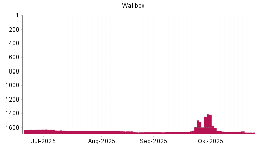 BOTSI®-Advisor Abstufung Wallbox von Rang 1661 auf ...