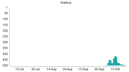 BOTSI®-Advisor belässt Wallbox weiter auf Rang 432 BOTSI®-Advisor belässt Wallbox weiter auf Rang 432
