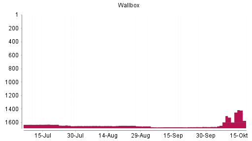 BOTSI®-Advisor Abstufung Wallbox von Rang 1523 auf ...