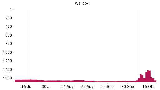 BOTSI®-Advisor Abstufung Wallbox von Rang 1205 auf Rang 1416
