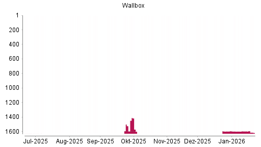 BOTSI®-Advisor Abstufung Wallbox von Rang 1685 auf ...