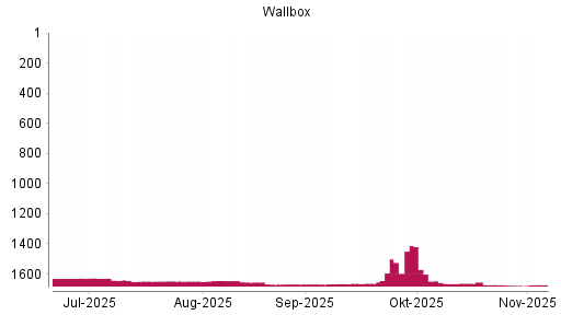 BOTSI®-Advisor Hochstufung Wallbox von Rang 1675 auf ...