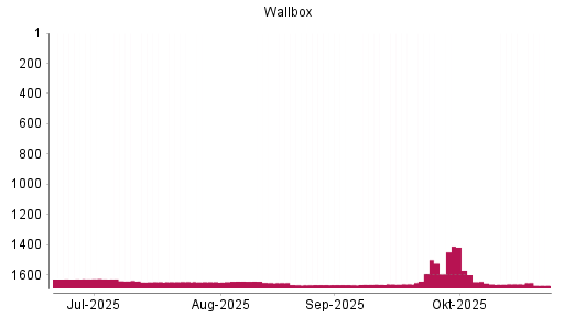 BOTSI®-Advisor Abstufung Wallbox von Rang 1661 auf ...
