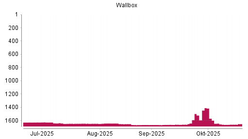 BOTSI®-Advisor Hochstufung Wallbox von Rang 1662 auf ...