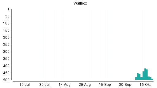 BOTSI®-Advisor Hochstufung Wallbox von Rang 474 auf Rang 473