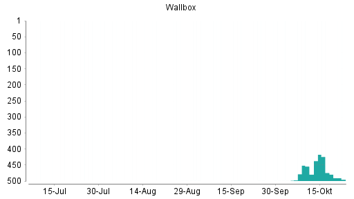 BOTSI®-Advisor Hochstufung Wallbox von Rang 478 auf Rang 451