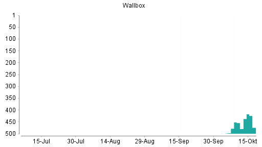 BOTSI®-Advisor Hochstufung Wallbox von Rang 480 auf Rang 467