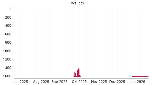 BOTSI®-Advisor Hochstufung Wallbox von Rang 1597 auf ...