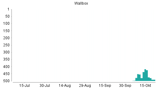 BOTSI®-Advisor Abstufung Wallbox von Rang 483 auf Rang 491