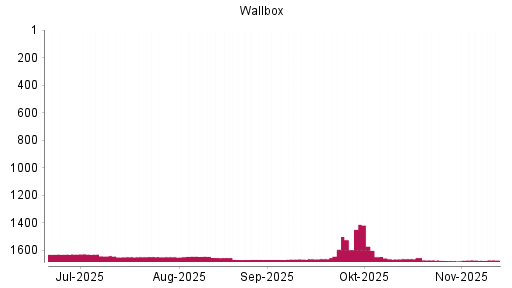 BOTSI®-Advisor belässt Wallbox weiter auf ...