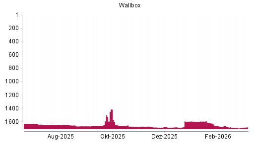 BOTSI®-Advisor belässt Wallbox weiter auf ...