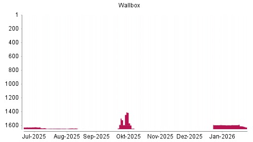 BOTSI®-Advisor Abstufung Wallbox von Rang 1682 auf ...