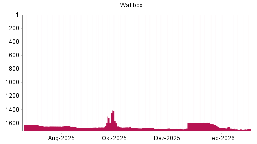 BOTSI®-Advisor Hochstufung Wallbox von Rang 1691 auf ...