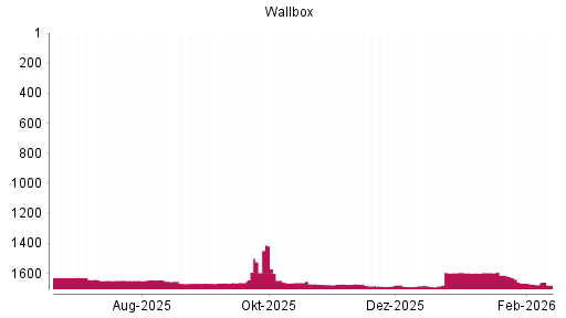 BOTSI®-Advisor Abstufung Wallbox von Rang 1675 auf ...