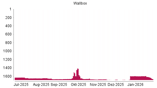 BOTSI®-Advisor Abstufung Wallbox von Rang 1523 auf ...