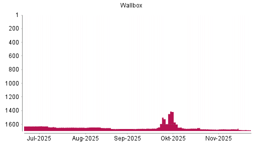 BOTSI®-Advisor Abstufung Wallbox von Rang 1671 auf ...