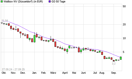 Wallbox-Aktie unter 50-Tage-Linie