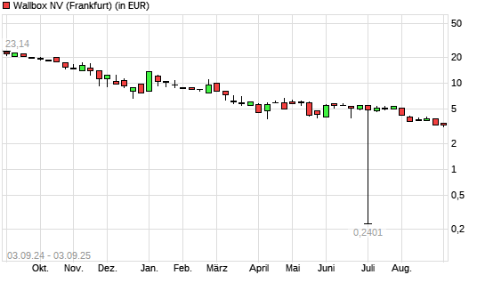 Wallbox-Aktie mit neuem All-Time-Low