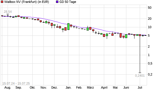 Wallbox-Aktie über 50-Tage-Linie