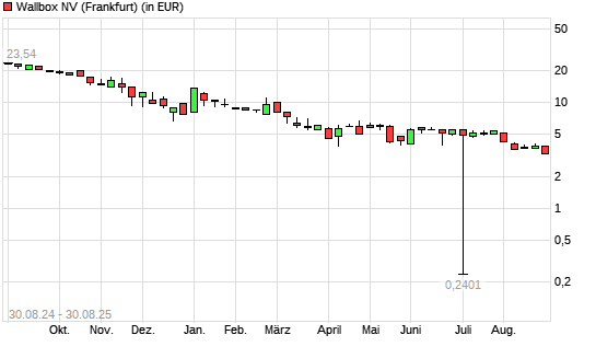 Wallbox-Aktie mit neuem All-Time-Low