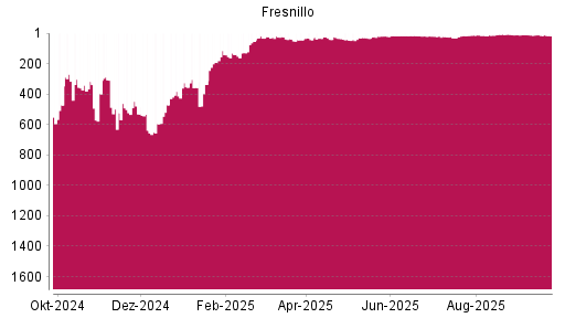 BOTSI®-Advisor Abstufung Fresnillo von Rang 15 auf ...
