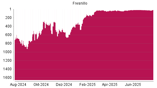 BOTSI®-Advisor Abstufung Fresnillo von Rang 23 auf ...