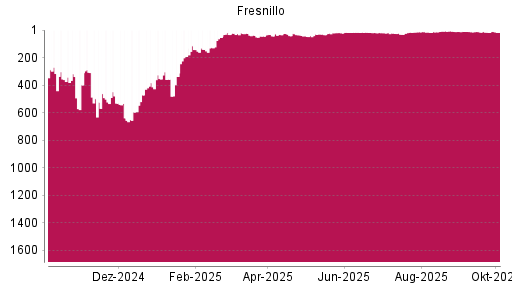 BOTSI®-Advisor Hochstufung Fresnillo von Rang 43 auf ...