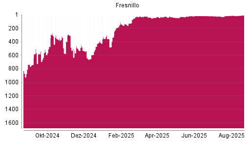 BOTSI®-Advisor Abstufung Fresnillo von Rang 21 auf ...