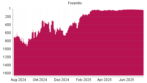 BOTSI®-Advisor Abstufung Fresnillo von Rang 20 auf ...