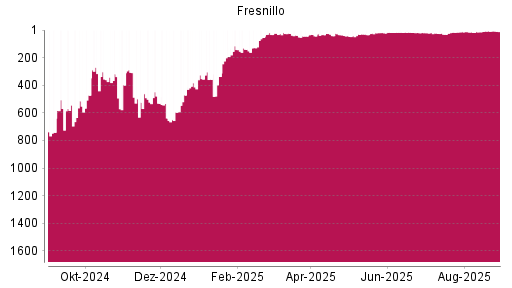BOTSI®-Advisor Hochstufung Fresnillo von Rang 799 auf Rang 797
