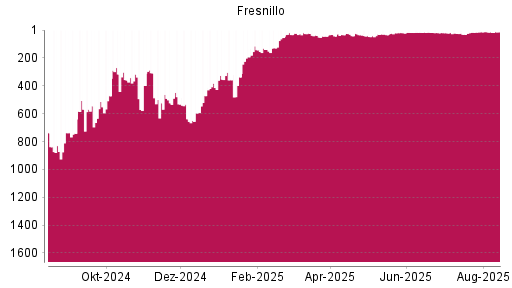 BOTSI®-Advisor Hochstufung Fresnillo von Rang 16 auf ...