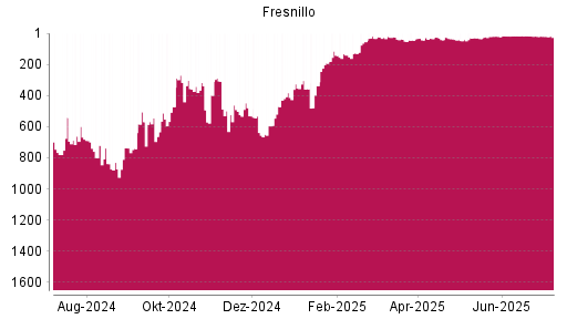 BOTSI®-Advisor belässt Fresnillo weiter auf ...