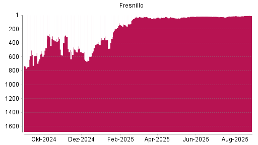 BOTSI®-Advisor Abstufung Fresnillo von Rang 1013 auf Rang 1016